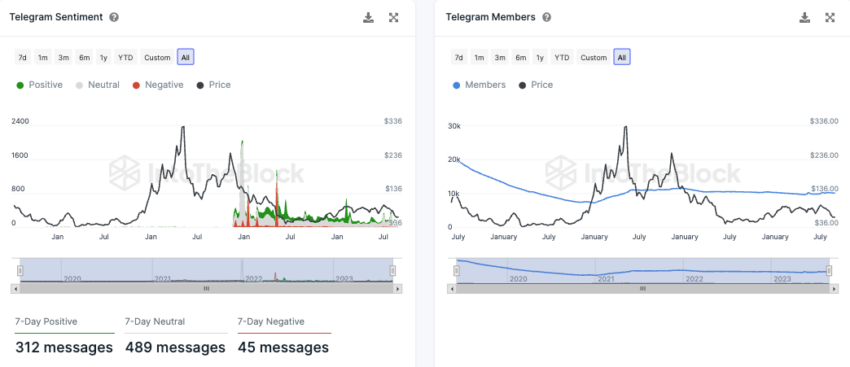 Telegram Stimmung gegenüber LTC