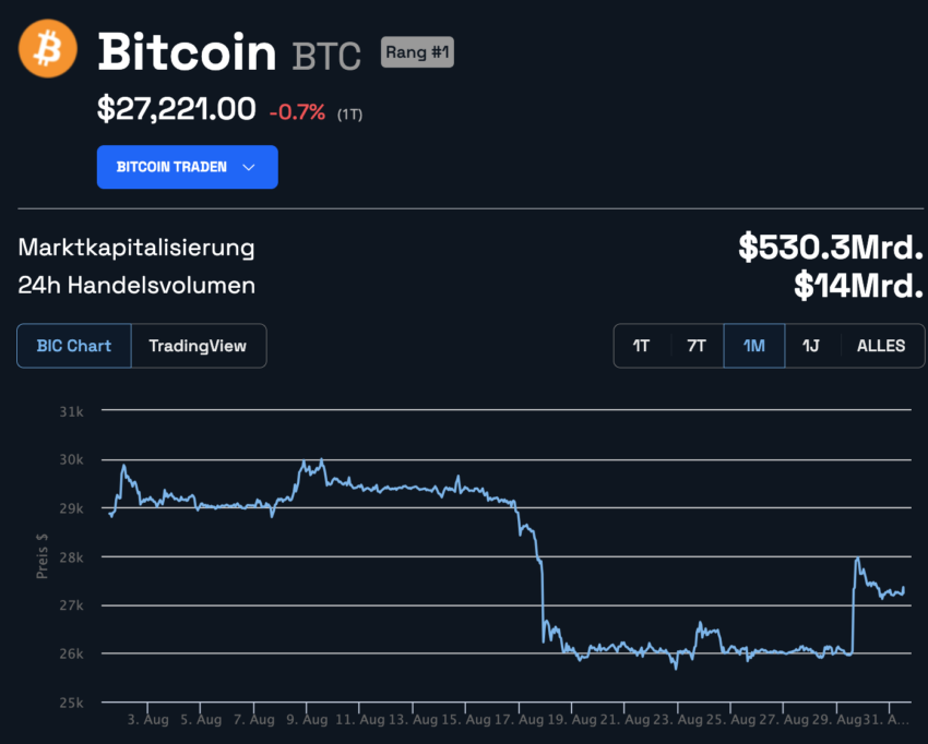 Bitcoin Kurs
