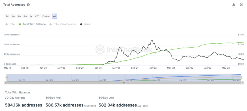 Polygon IntoTheBlock On-Chain Analyse