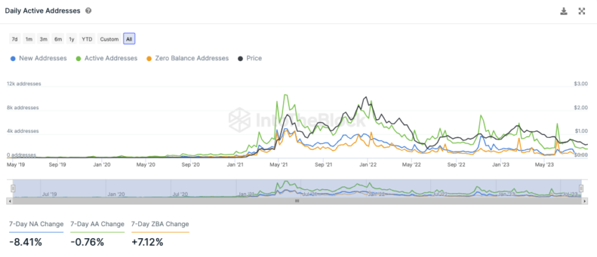 Polygon IntoTheBlock On-Chain Analyse