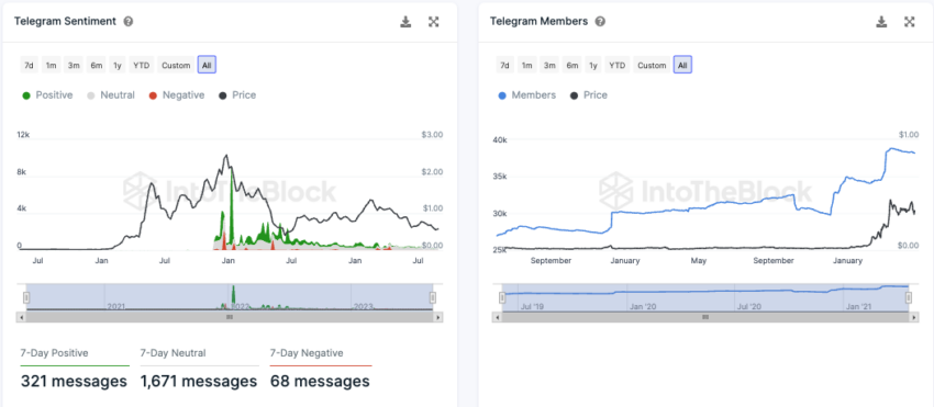 Polygon IntoTheBlock On-Chain Analyse
