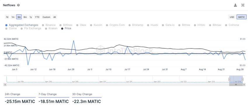 Netflows von MATIC alle Börsen