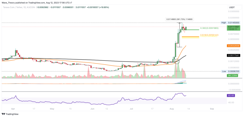 Taraxa Preis Chart Tradingview