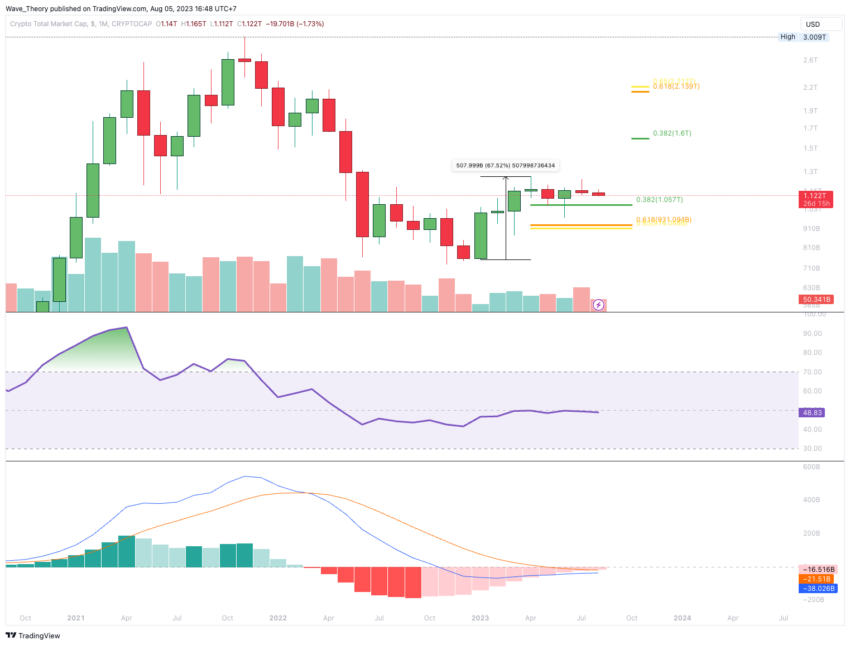 Kryptomarkt Preis Chart Tradingview