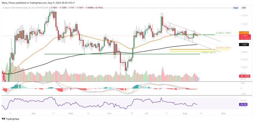 Krypto Total-Marktkapitalisierung Chart Tradingview