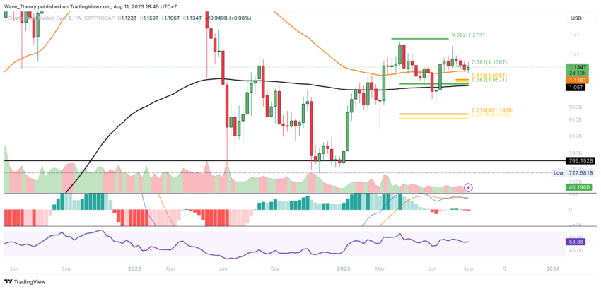 Krypto Total-Marktkapitalisierung Chart Tradingview