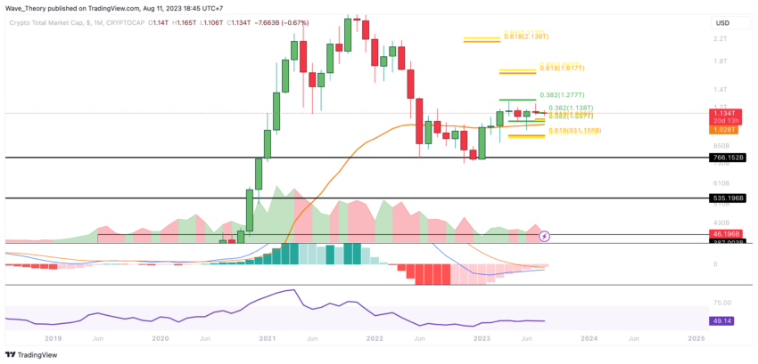 Krypto Total-Marktkapitalisierung Chart Tradingview