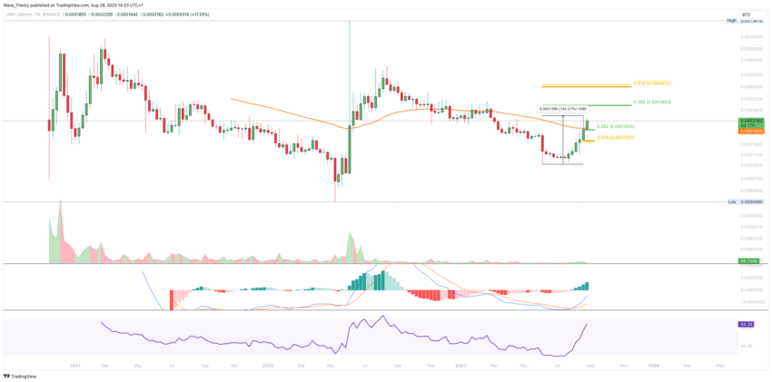Dieser Coin ist Unifi Protocol DAO