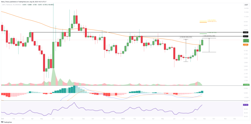 Dieser Coin ist Unifi Protocol DAO