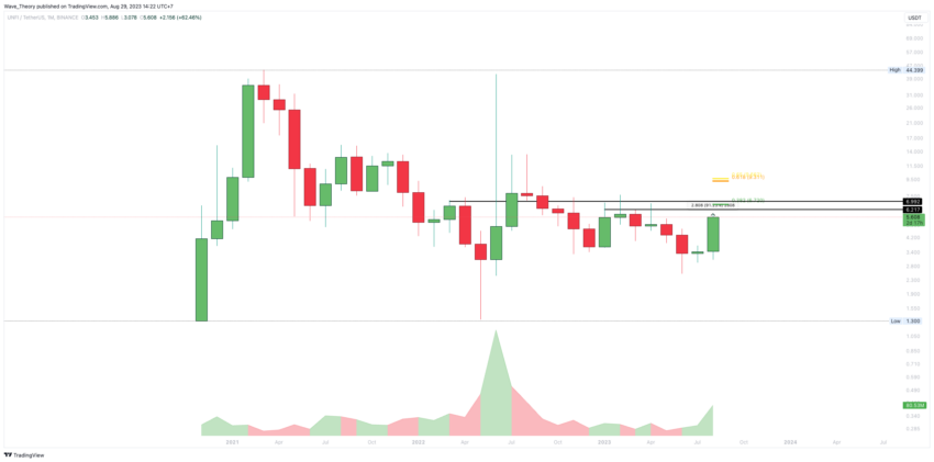 Dieser Coin ist Unifi Protocol DAO