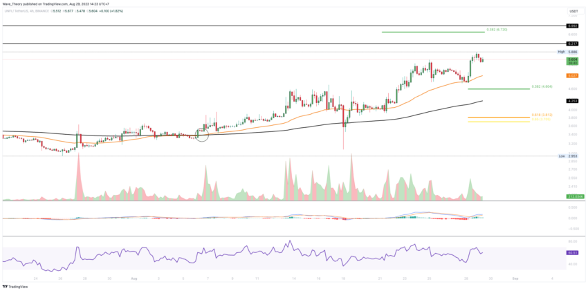 Dieser Coin ist Unifi Protocol DAO