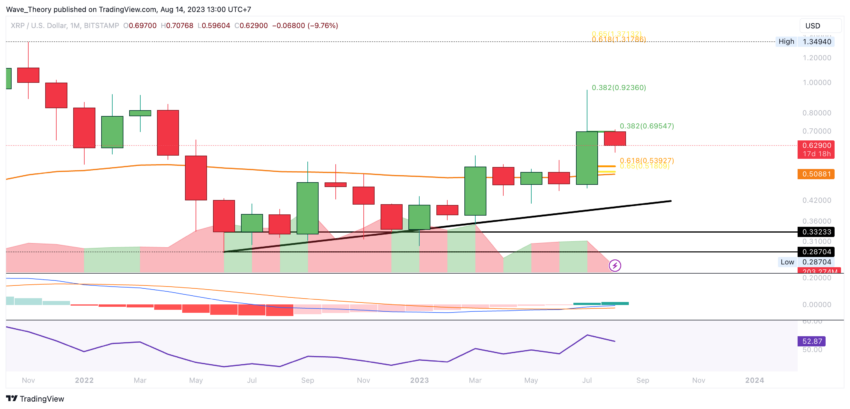 XRP/USD Chart Analyse BeInCrypto