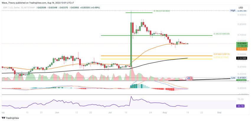 XRP/USD Chart Analyse BeInCrypto