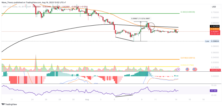 XRP/USD Chart Analyse BeInCrypto