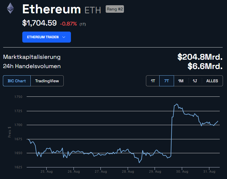 Ethereum (ETH) Wochenchart