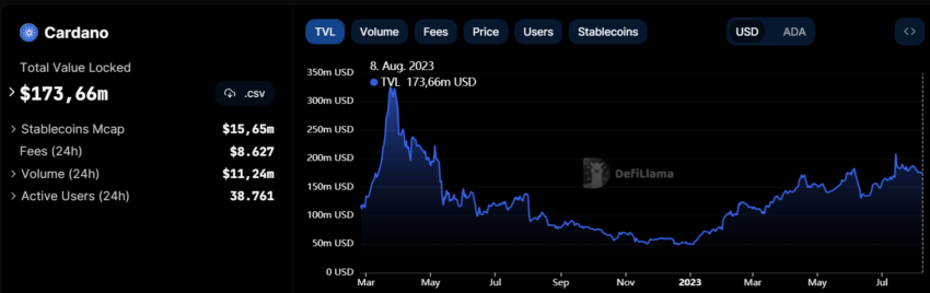 DeFiLlama Cardano TVL