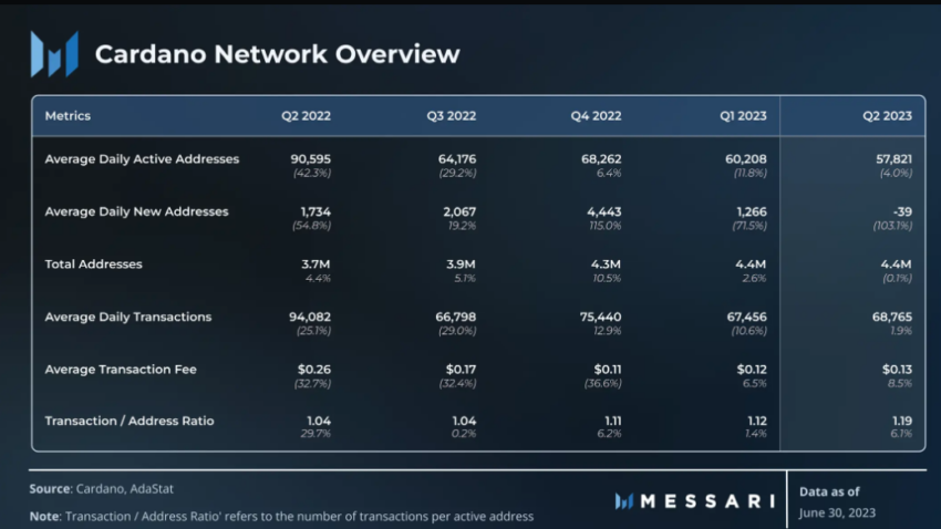 Messari Cardano Bericht