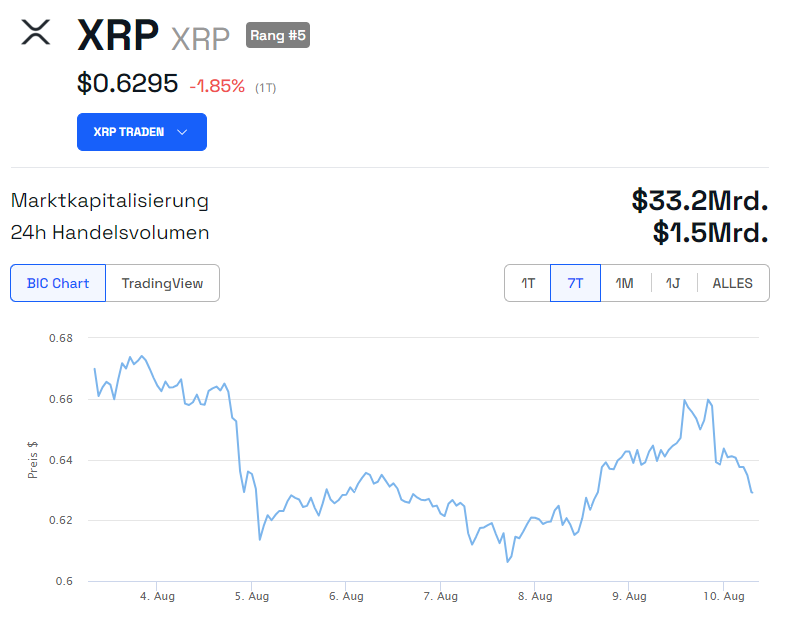 XRP Ripple Wochenchart