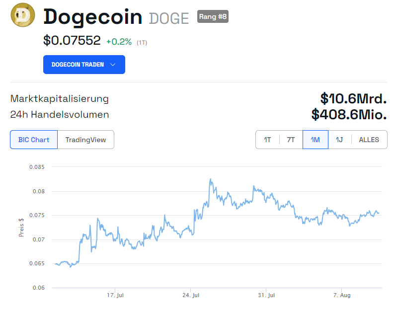 DOGE Dogecoin Monatschart