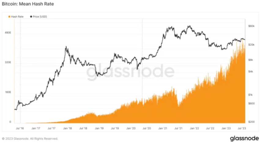 Bitcoin Hashrate