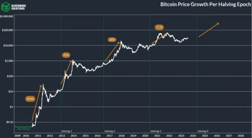 Wachstum Bitcoin reis Halvening Epoche