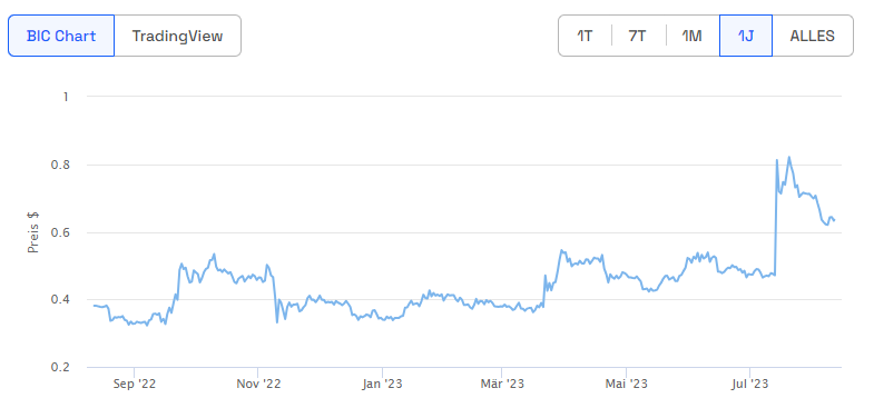 XRP Ripple Jahreschart