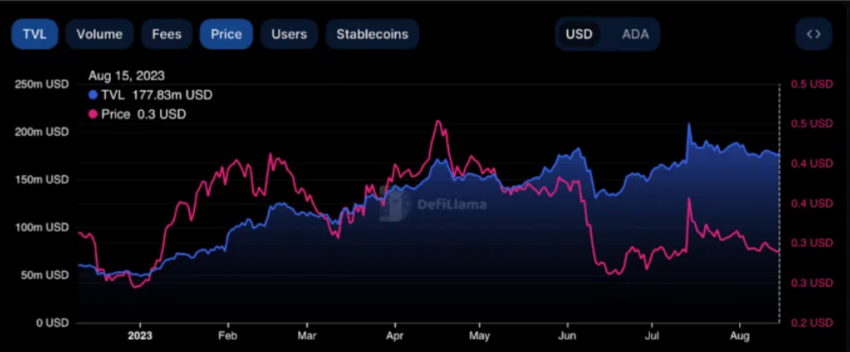Cardano ADA Preis TVL