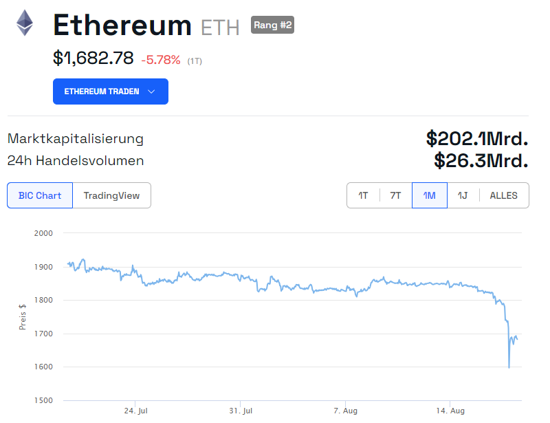 Ethereum ETH Monatskurs