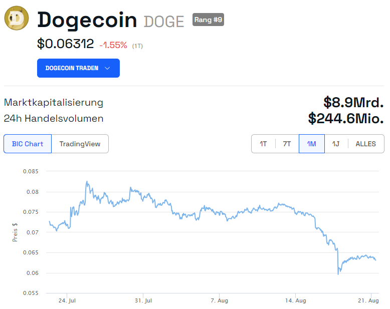 Dogecoin (DOGE) Monatschart