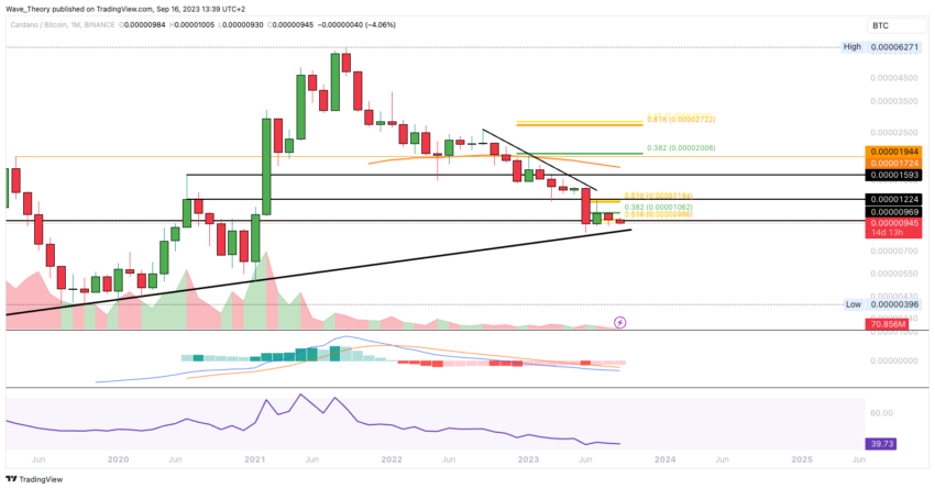 ADA Chart Analyse BeInCrypto