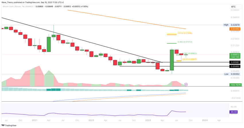 BCH Chart Analyse BeInCrypto