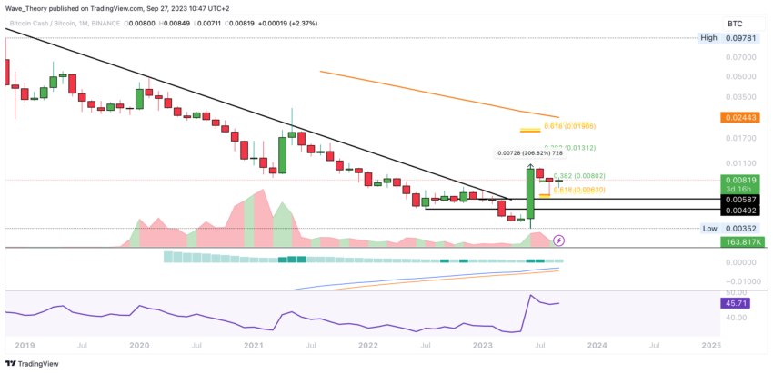 BCH Chart Analyse BeInCrypto