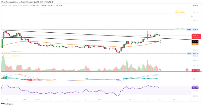 BCH Chart Analyse BeInCrypto