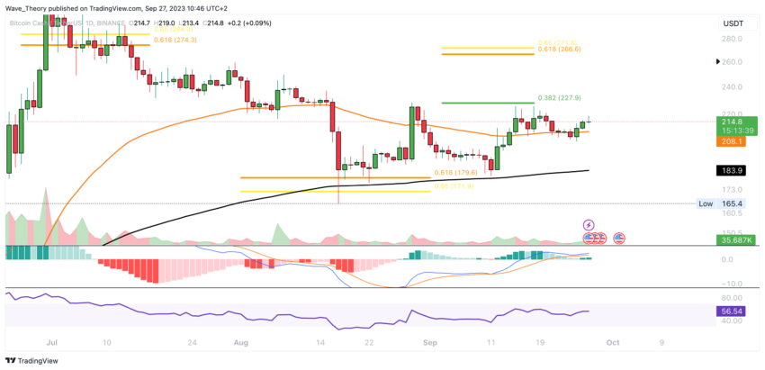 BCH Chart Analyse BeInCrypto