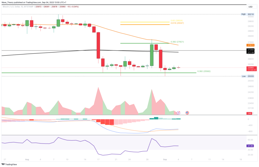 Bitcoin Kurs Analyse BeInCrypto