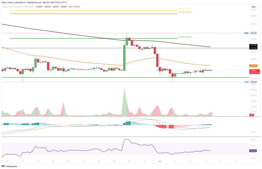 Bitcoin Kurs Analyse BeInCrypto
