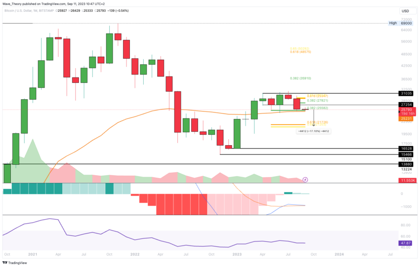 Bitcoin Kurs Analyse BeInCrypto