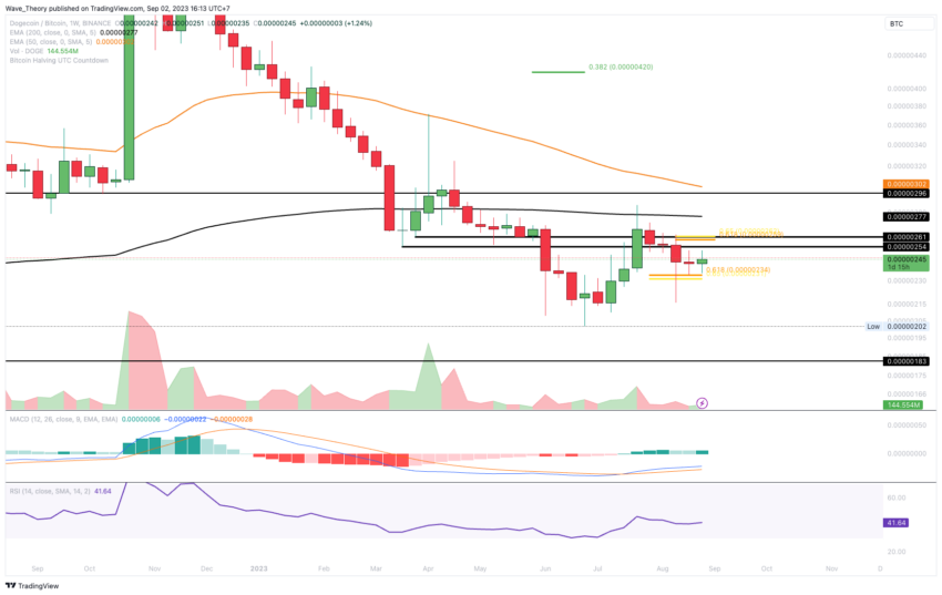 Dogecoin Preis Chart BeInCrypto