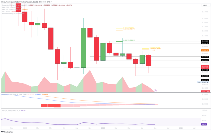Dogecoin Preis Chart BeInCrypto