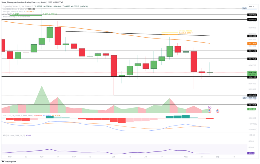Dogecoin Preis Chart BeInCrypto