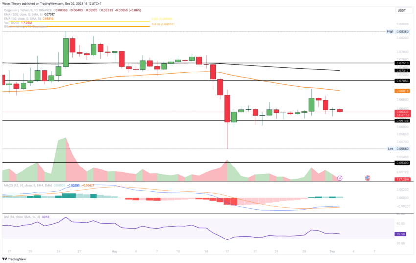 Dogecoin Preis Chart BeInCrypto