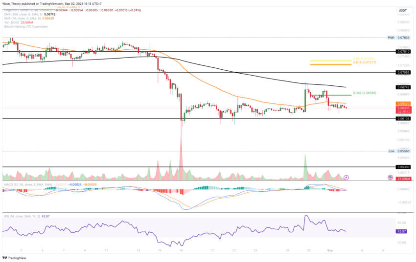 Dogecoin Preis Chart BeInCrypto