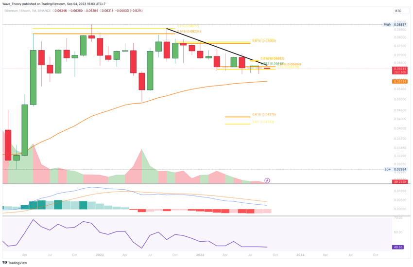 ETH Chart Analyse BeInCrypto