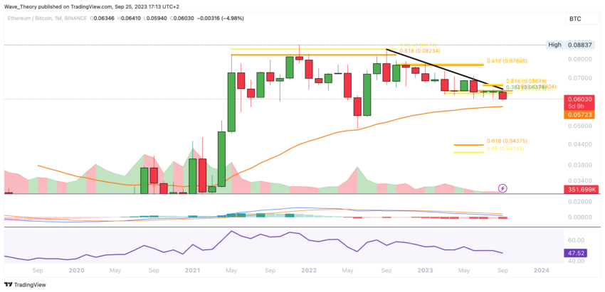 ETH Chart Analyse BeInCrypto