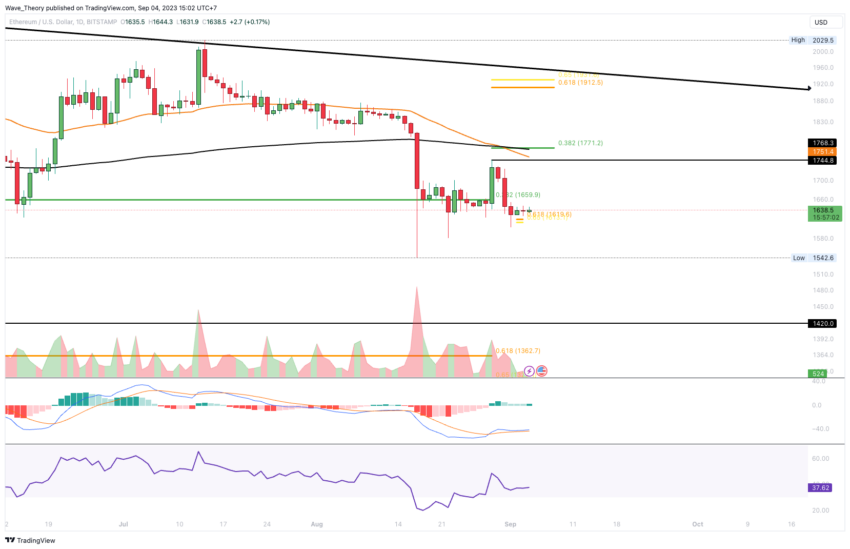 ETH Chart Analyse BeInCrypto