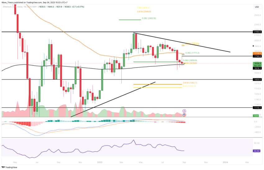 ETH Chart Analyse BeInCrypto