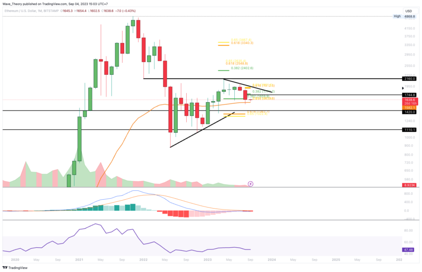 ETH Chart Analyse BeInCrypto