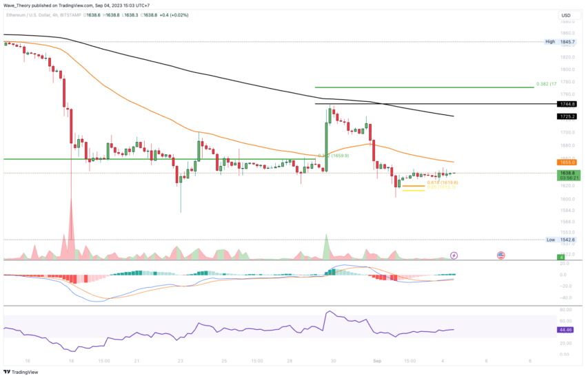 ETH Chart Analyse BeInCrypto