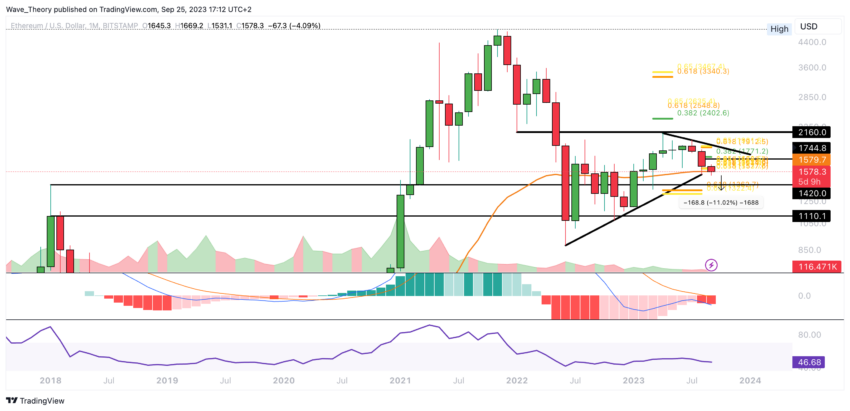 ETH Chart Analyse BeInCrypto