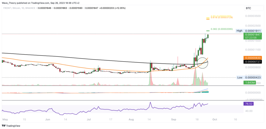 Frontier Preis Chart Tradingview